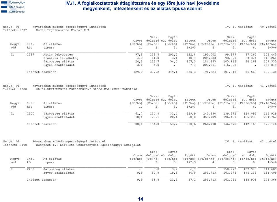 264 Járóbeteg ellátás 24,2 128,7 54,5 207,3 184.335 105.912 84.161 109.335 Egyéb szakfeladat 3,1 4,0. 7,1 202.611 116.208. 153.819 Intézet összesen 129,0 377,2 349,1 855,3 191.224 101.948 86.569 109.