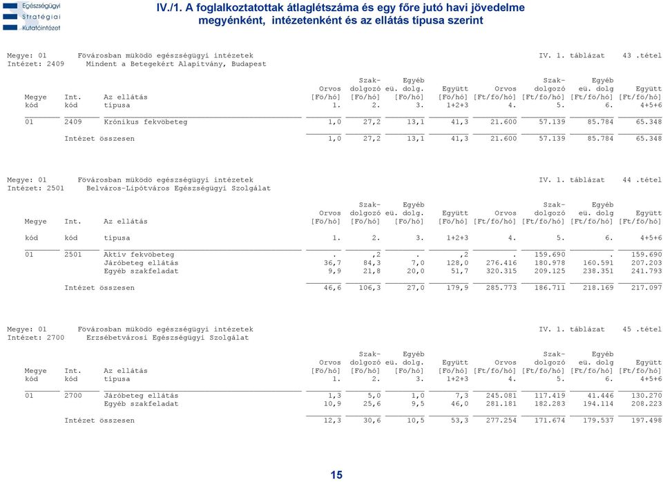 1. táblázat 44.tétel Intézet: 2501 Belváros-Lipótváros Egészségügyi Szolgálat 01 2501 Aktív fekvöbeteg.,2.,2. 159.690. 159.690 Járóbeteg ellátás 36,7 84,3 7,0 128,0 276.416 180.978 160.591 207.