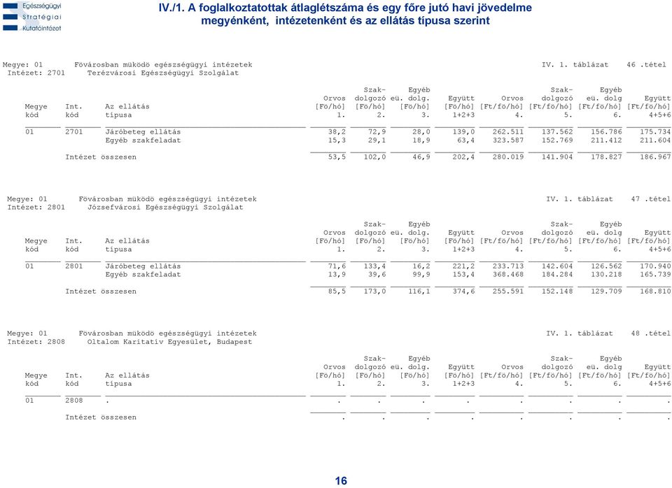 604 Intézet összesen 53,5 102,0 46,9 202,4 280.019 141.904 178.827 186.967 Megye: 01 Fövárosban müködö egészségügyi intézetek IV. 1. táblázat 47.