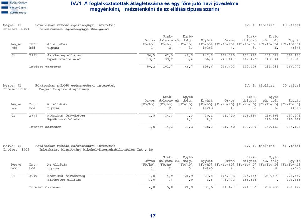 068 Intézet összesen 50,2 101,7 46,7 198,6 236.002 139.408 151.953 166.770 Megye: 01 Fövárosban müködö egészségügyi intézetek IV. 1. táblázat 50.