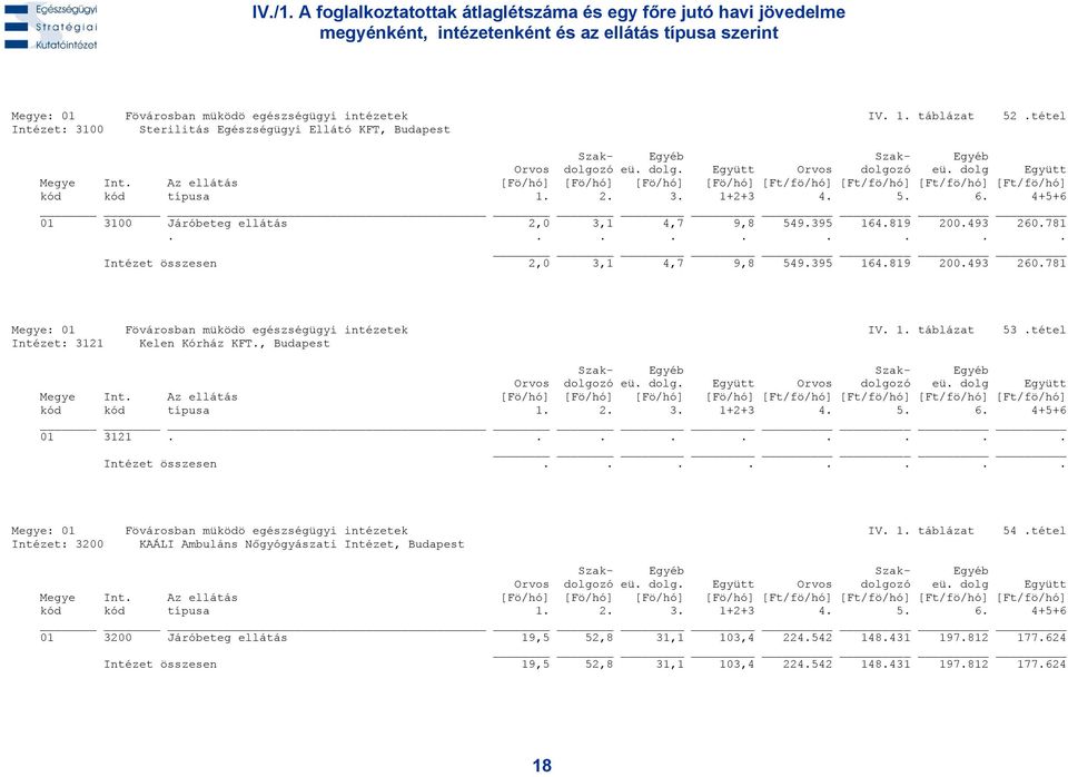 1. táblázat 53.tétel Intézet: 3121 Kelen Kórház KFT., Budapest 01 3121......... Intézet összesen........ Megye: 01 Fövárosban müködö egészségügyi intézetek IV. 1. táblázat 54.