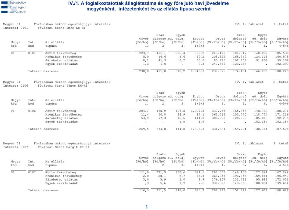 575 Járóbeteg ellátás 8,1 41,3 6,2 55,6 85.775 102.807 91.806 99.109 Egyéb szakfeladat 1,3 1,0. 2,3 247.887 123.034. 192.397 Intézet összesen 238,0 495,0 310,2 1.043,3 237.075 174.154 146.289 180.