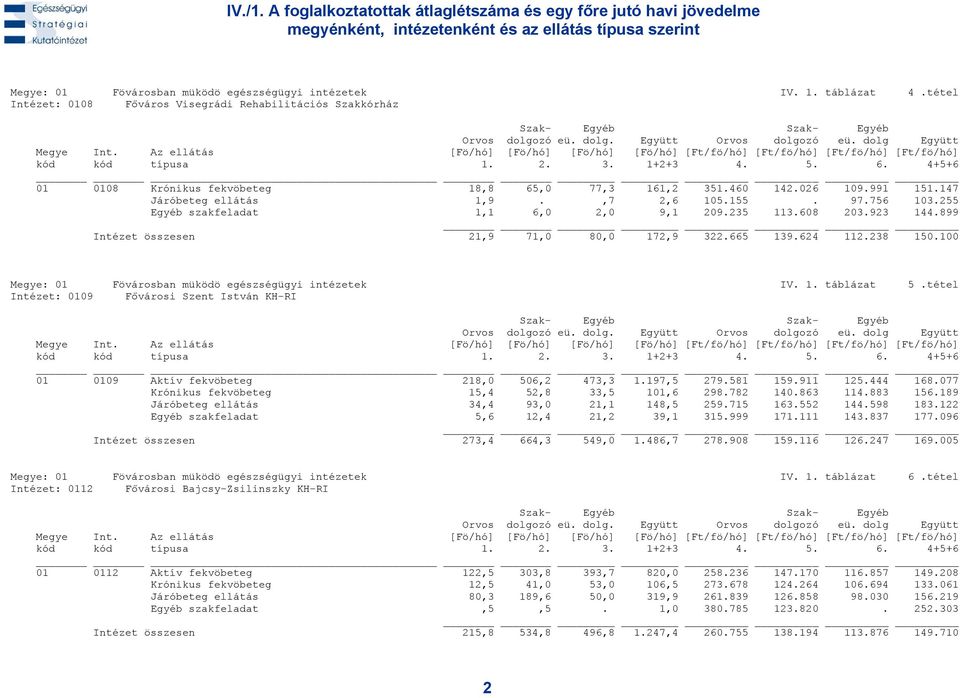 255 Egyéb szakfeladat 1,1 6,0 2,0 9,1 209.235 113.608 203.923 144.899 Intézet összesen 21,9 71,0 80,0 172,9 322.665 139.624 112.238 150.100 Megye: 01 Fövárosban müködö egészségügyi intézetek IV. 1. táblázat 5.