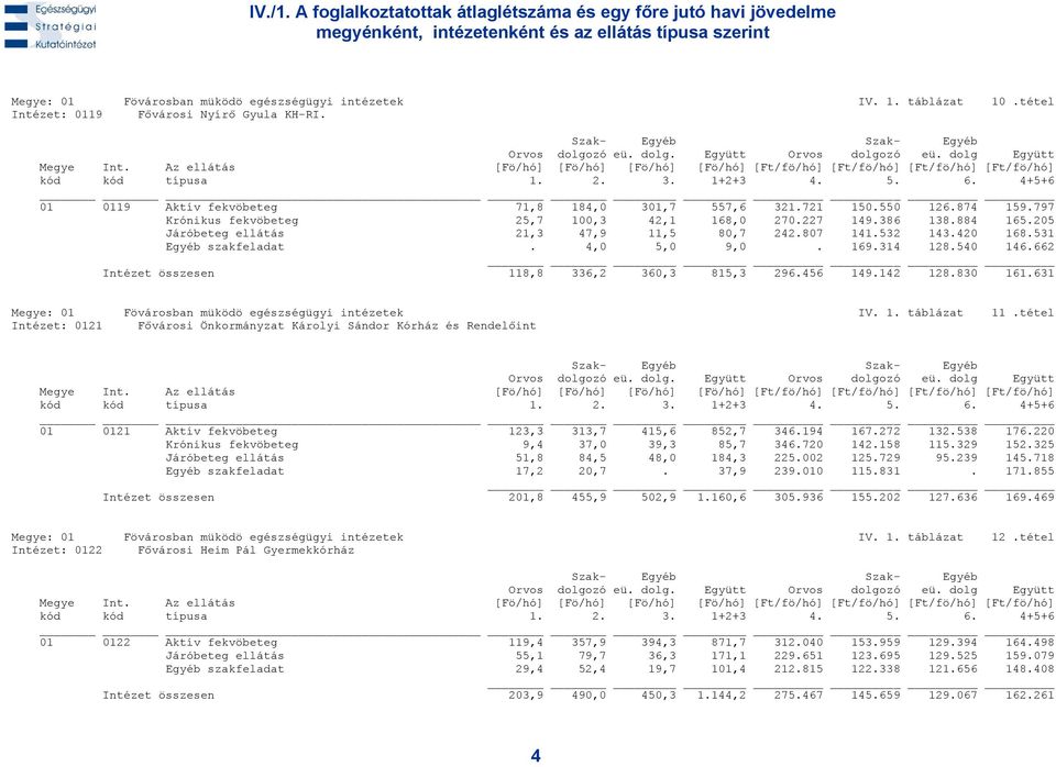 205 Járóbeteg ellátás 21,3 47,9 11,5 80,7 242.807 141.532 143.420 168.531 Egyéb szakfeladat. 4,0 5,0 9,0. 169.314 128.540 146.662 Intézet összesen 118,8 336,2 360,3 815,3 296.456 149.142 128.830 161.