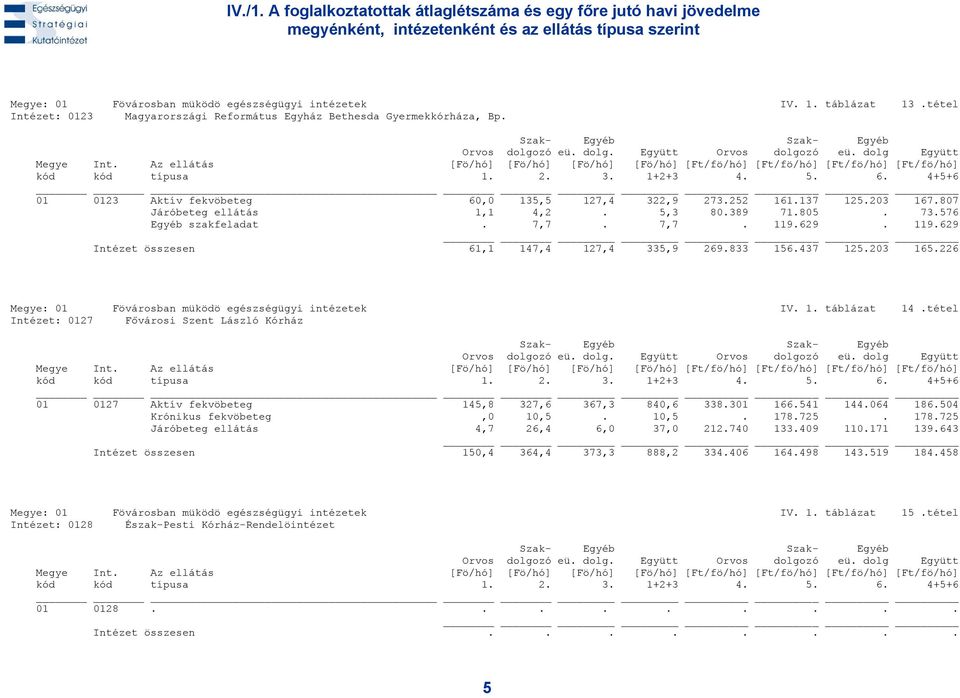 389 71.805. 73.576 Egyéb szakfeladat. 7,7. 7,7. 119.629. 119.629 Intézet összesen 61,1 147,4 127,4 335,9 269.833 156.437 125.203 165.226 Megye: 01 Fövárosban müködö egészségügyi intézetek IV. 1. táblázat 14.