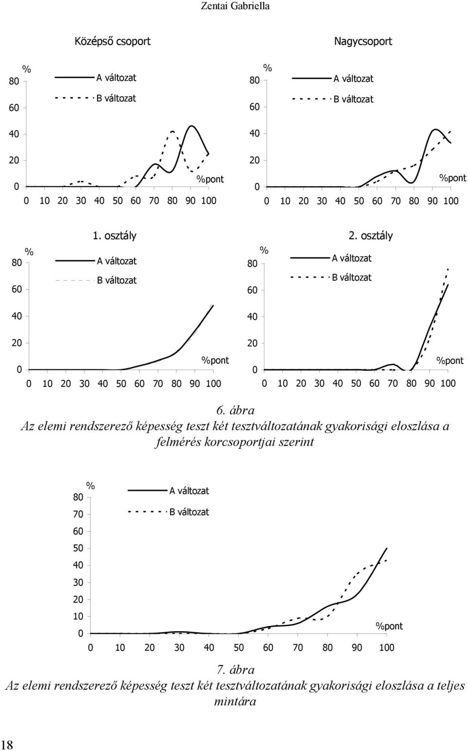 osztály % A változat B változat 80 A változat B változat 60 40 20 %pont 0 0 10 20 30 40 50 60 70 80 90 100 20 %pont 0 0 10 20 30 40 50 60 70 80 90 100 6.