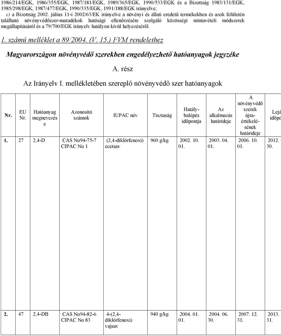 megállapításáról és a 79/700/EGK irányelv hatályon kívül helyezéséről. 1. számú melléklet a 89/2004. (V. 15.) FVM rendelethez Magyarországon növényvédő szerekben engedélyezhető hatóanyagok jegyzéke A.