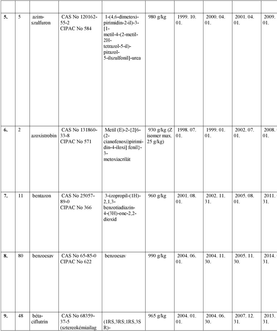 0 7. 11 bentazon CAS No 25057-89-0 CIPAC No 366 3-izopropil-(1H)- 2,1,3- benzotiadiazin- 4-(3H)-one-2,2- dioxid 960 g/kg 20 08. 2002. 11. 2005. 08. 2011. 0 8.
