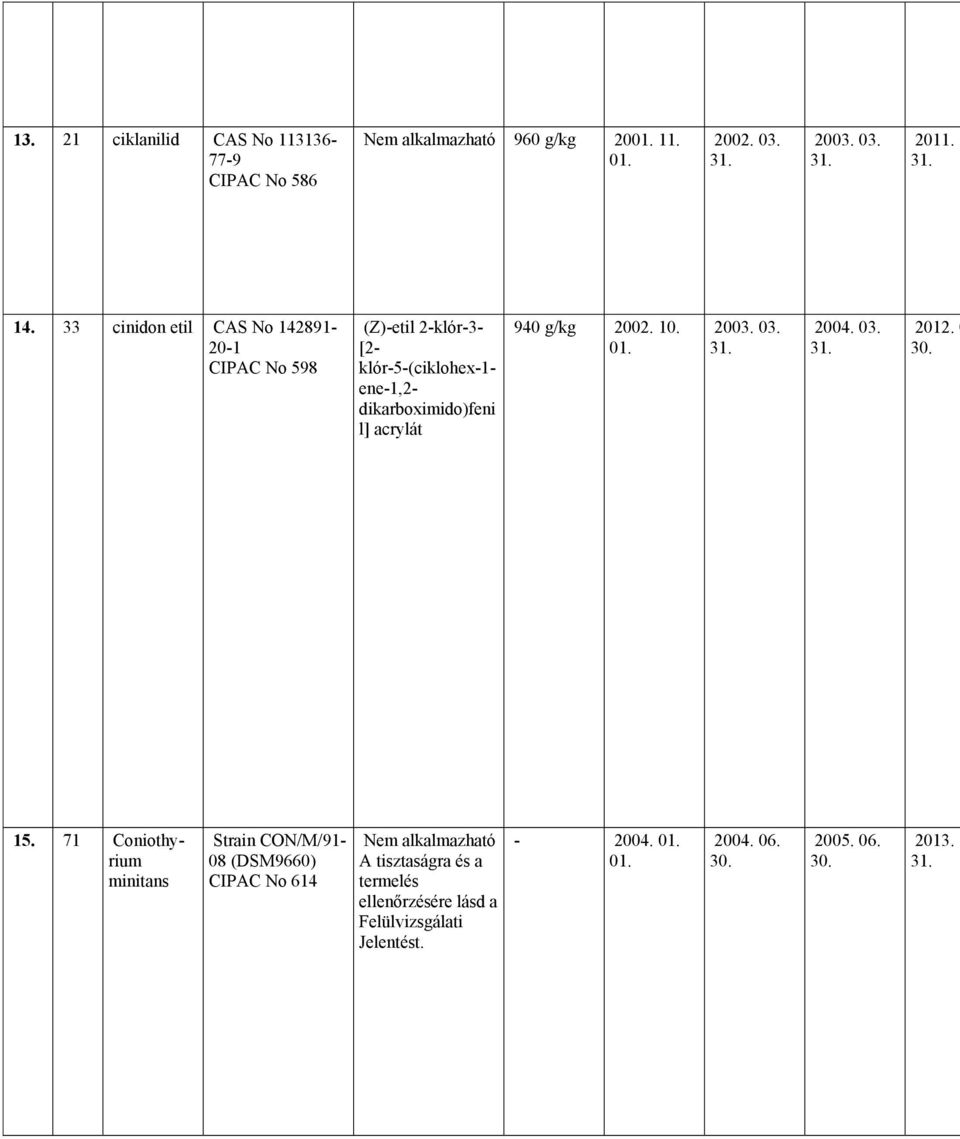 acrylát 940 g/kg 2002. 10. 2003. 03. 2004. 03. 2012. 0 30. 15.