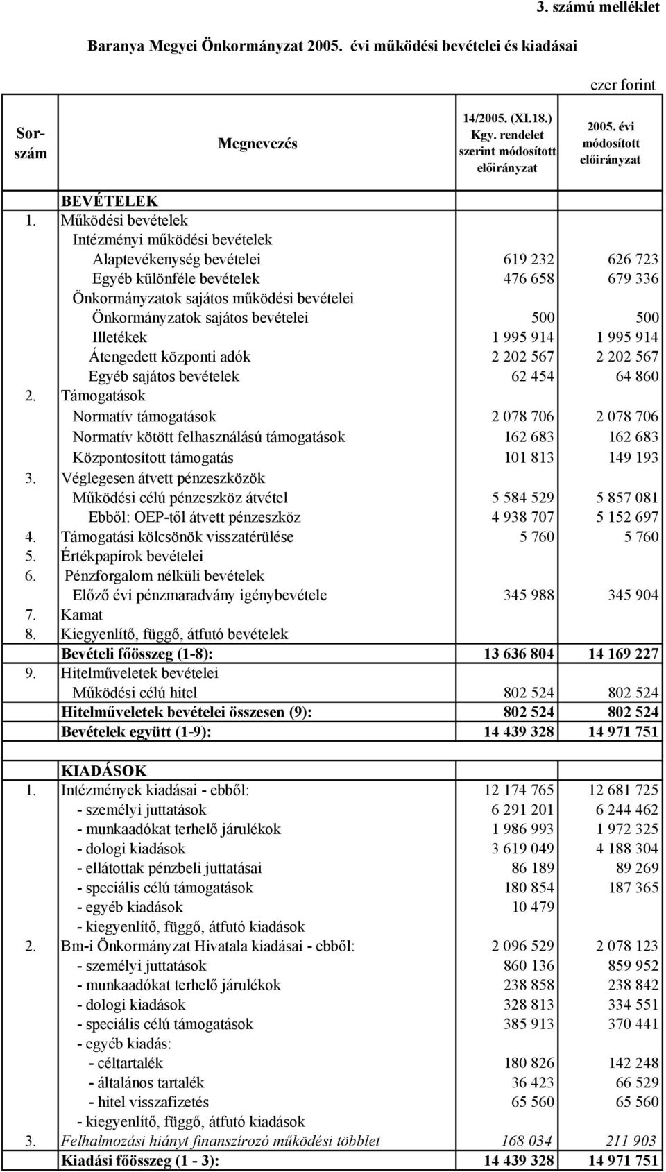 bevételei 500 500 Illetékek 1 995 914 1 995 914 Átengedett központi adók 2 202 567 2 202 567 Egyéb sajátos bevételek 62 454 64 860 2.