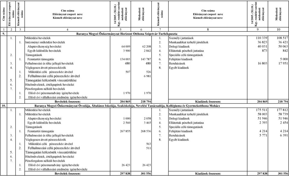 Dologi kiadások 40 031 50 063 Egyéb különféle bevételek 3 900 2 842 4. Ellátottak pénzbeli juttatása 873 842 2. Támogatások 5. Speciális célú támogatások 1. Fenntartói támogatás 134 003 143 787 6.
