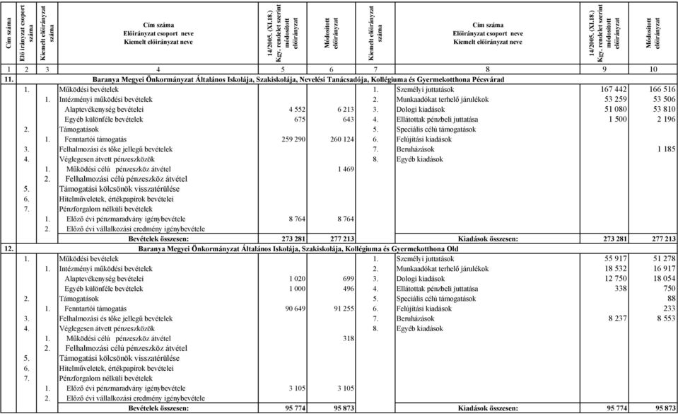 Intézményi működési bevételek 2. Munkaadókat terhelő járulékok 53 259 53 506 Alaptevékenység bevételei 4 552 6 213 3. Dologi kiadások 51 080 53 810 Egyéb különféle bevételek 675 643 4.