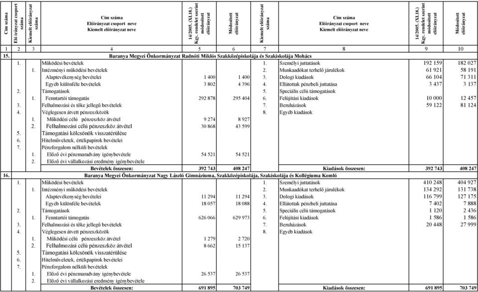 Dologi kiadások 66 104 71 311 Egyéb különféle bevételek 3 802 4 396 4. Ellátottak pénzbeli juttatása 3 437 3 137 2. Támogatások 5. Speciális célú támogatások 1. Fenntartói támogatás 292 878 295 404 6.