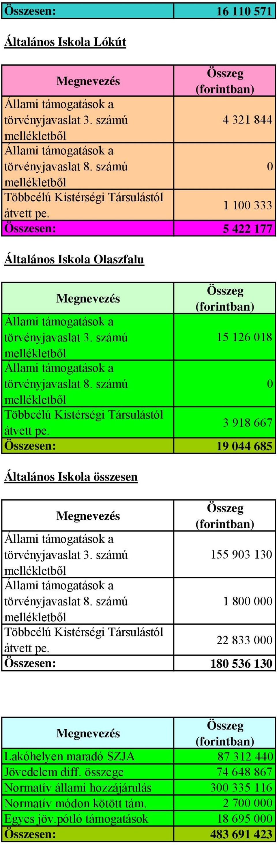 számú mellékletből Állami támogatások a törvényjavaslat 8. számú mellékletből Többcélú Kistérségi Társulástól átvett pe.