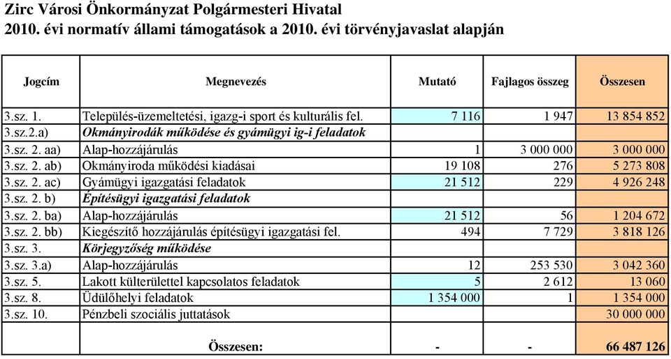 aa) Alap-hozzájárulás 1 3 000 000 3 000 000 3.sz. 2. ab) Okmányiroda működési kiadásai 19 108 276 5 273 808 3.sz. 2. ac) Gyámügyi igazgatási feladatok 21 512 229 4 926 248 3.sz. 2. b) Építésügyi igazgatási feladatok 3.