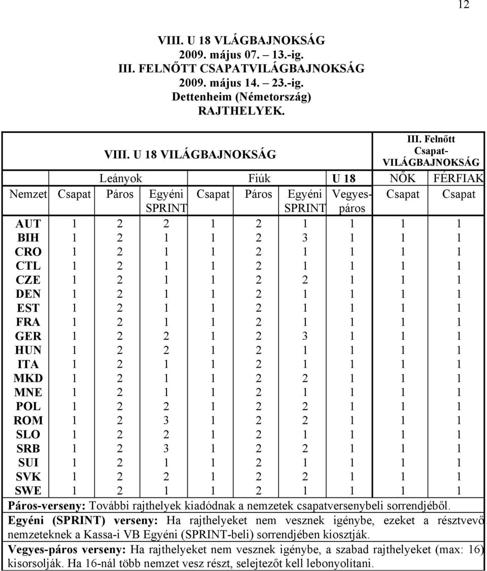 POL ROM SLO SRB SUI SVK SWE 3 3 3 3 Páros-verseny: További rajthelyek kiadódnak a nemzetek csapatversenybeli sorrendjéből.