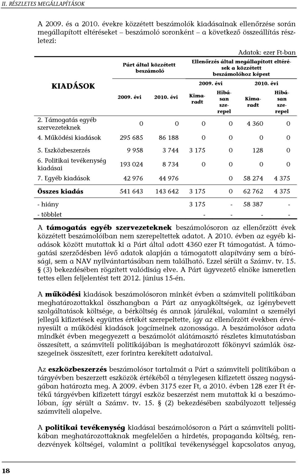 Ft-ban Ellenőrzés által megállapított eltérések a közzétett beszámolóhoz képest 2009. évi 2010. évi 2009. évi 2010. évi Kimaradt Hibásan szerepel Kimaradt Hibásan szerepel 2.