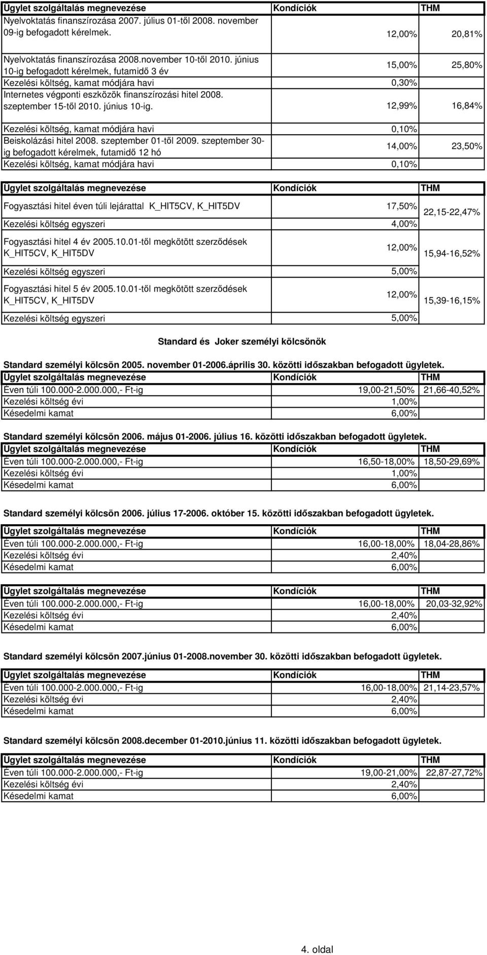 12,99% 25,80% 16,84%, kamat módjára havi 0,10% Beiskolázási hitel 2008. szeptember 01-től 2009.