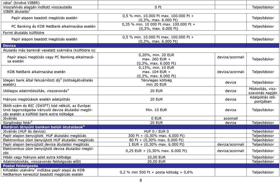 felszámított díj 3 (költségátvállalás esetén) 0,5 % min. 10.00 max. 100.00 + (0,3%, max. 6.00) 0,35 % min. 10 00 max. 100.00 + (0,3%, max. 6.00) 0,5 % min. 10.00 max. 100.00 + (0,3%, max. 6.00) 0,20%, min.