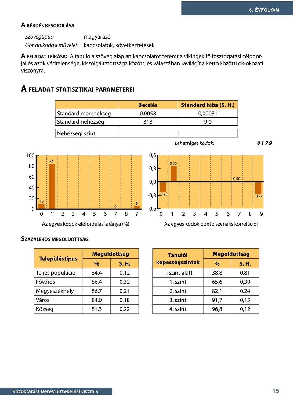 A feladat statisztikai paraméterei Becslés Standard hiba (S. H.