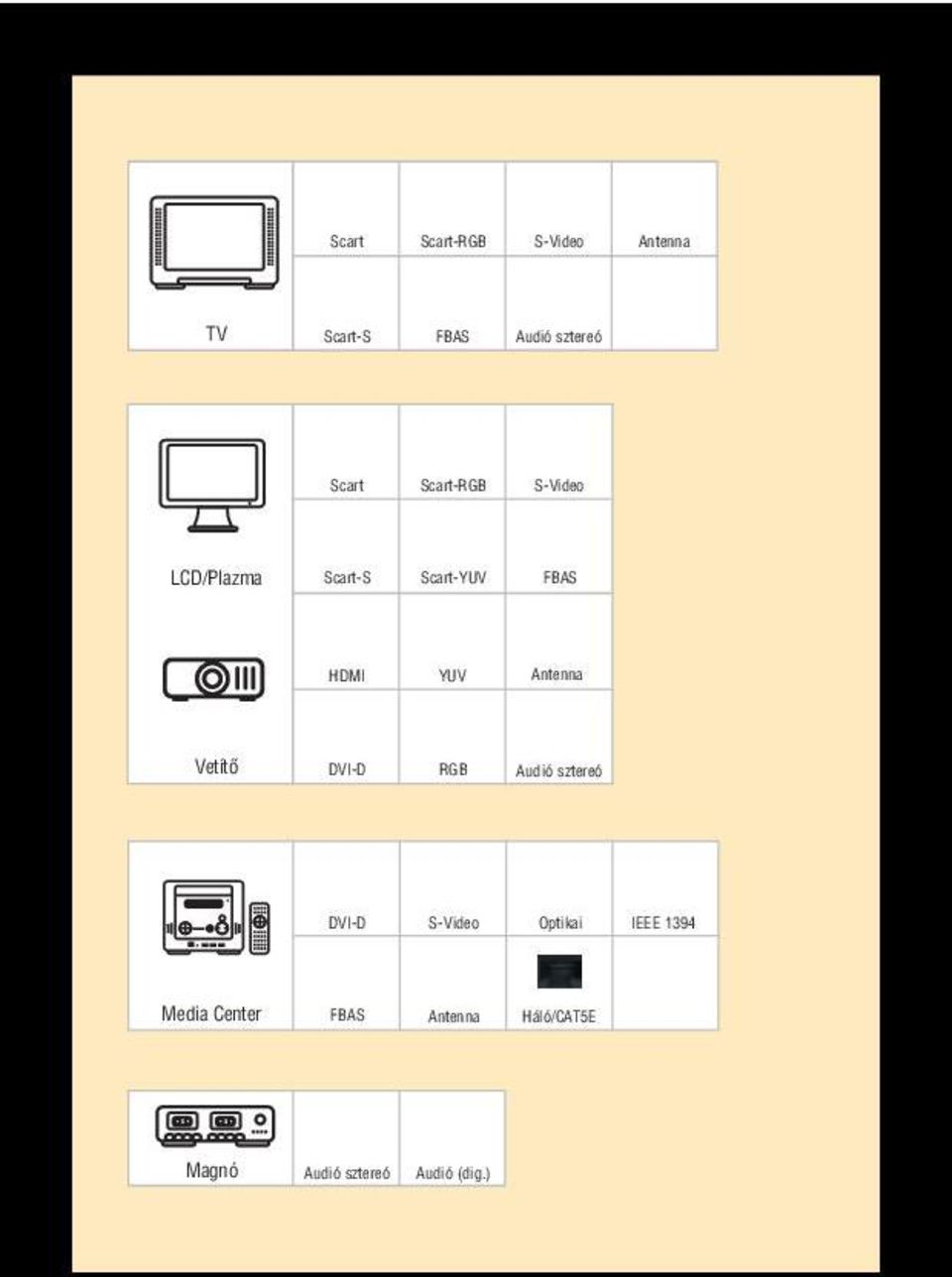Scart Scart-RGB S-Video LCD/Plazma Scart-S Scart-YUV FBAS HDMI YUV