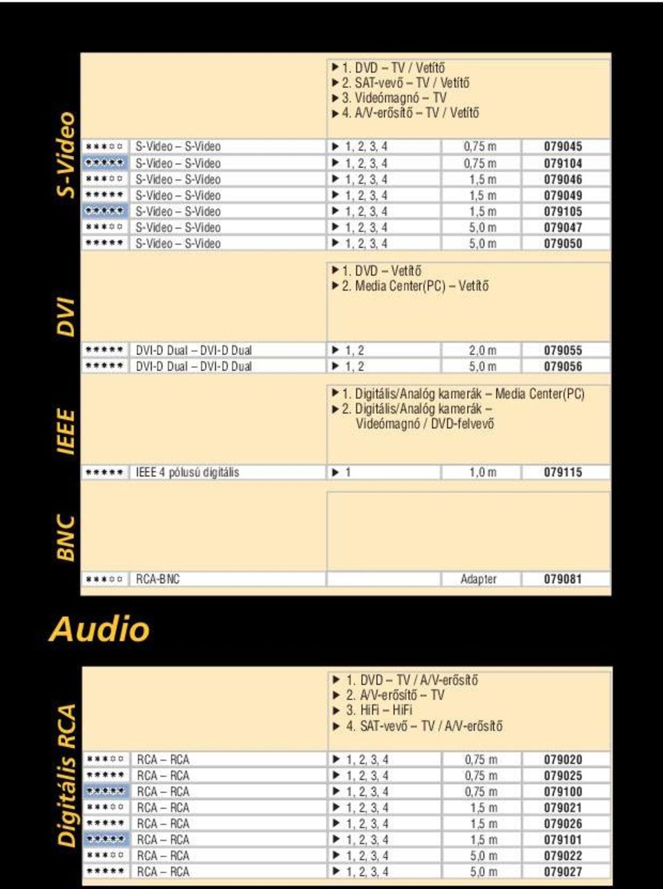 Media Center(PC) Vetítô DVI DVI-D Dual DVI-D Dual DVI-D Dual DVI-D Dual 2,0 m 079055 079056 IEEE.
