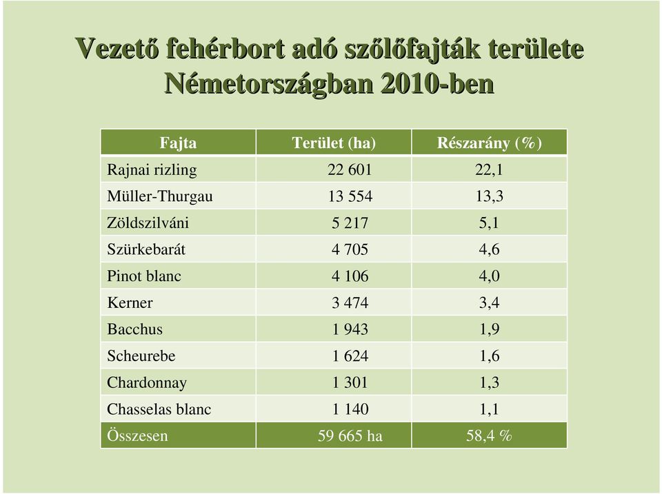 217 5,1 Szürkebarát 4 705 4,6 Pinot blanc 4 106 4,0 Kerner 3 474 3,4 Bacchus 1 943 1,9