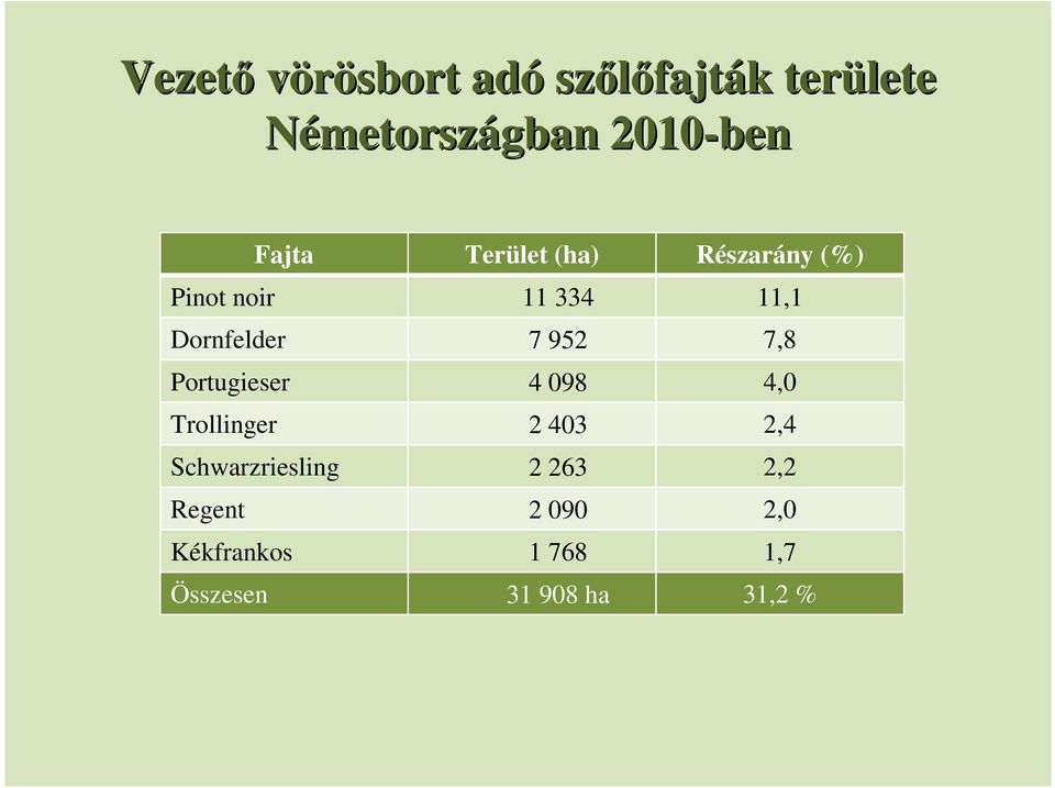 Dornfelder 7 952 7,8 Portugieser 4 098 4,0 Trollinger 2 403 2,4