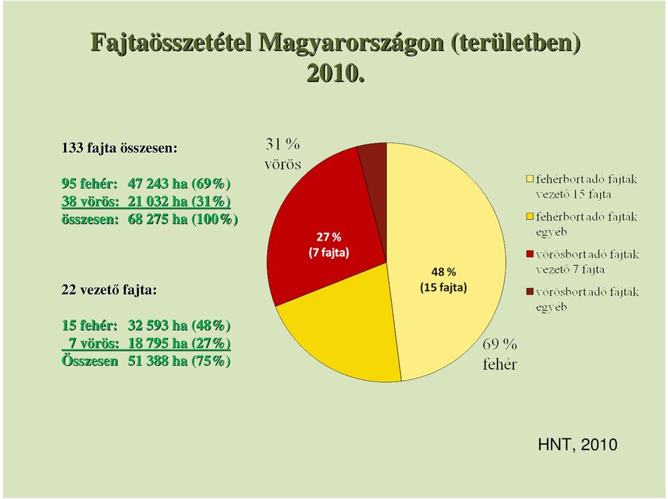 (31%) összesen: 68 275 ha (100%) 22 vezető fajta: 15 fehér: 32 593