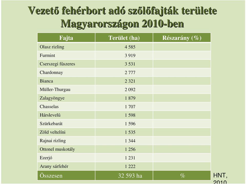 Müller-Thurgau 2 092 Zalagyöngye 1 879 Chasselas 1 707 Hárslevelű 1 598 Szürkebarát 1 596 Zöld veltelíni