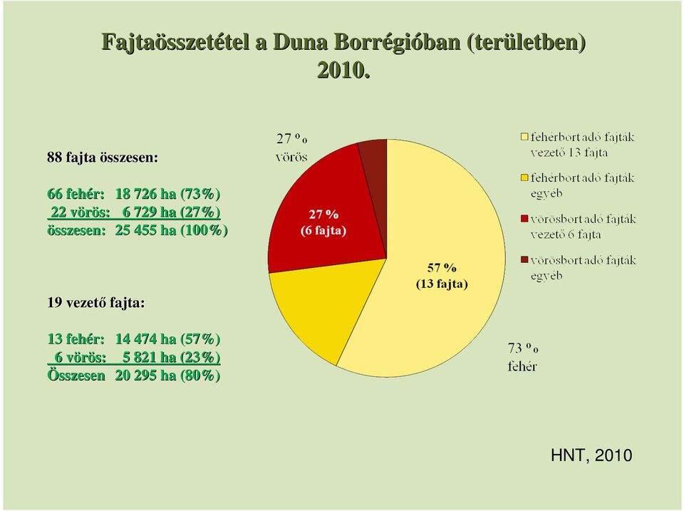 (27%) összesen: 25 455 ha (100%) 19 vezető fajta: 13 fehér: 14 474