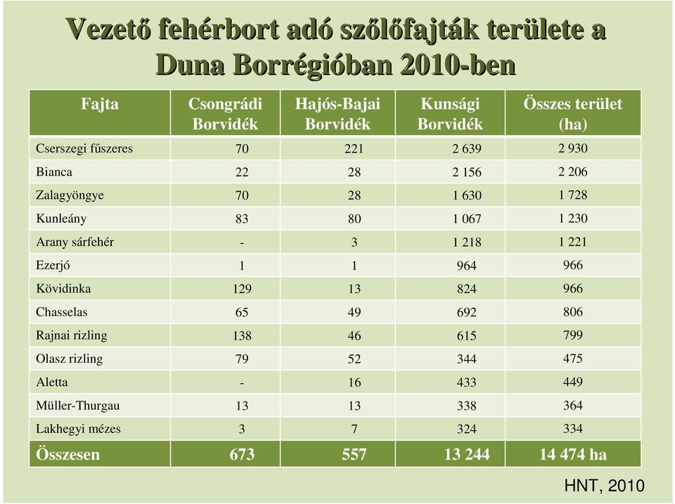 067 1 230 Arany sárfehér - 3 1 218 1 221 Ezerjó 1 1 964 966 Kövidinka 129 13 824 966 Chasselas 65 49 692 806 Rajnai rizling 138 46 615 799
