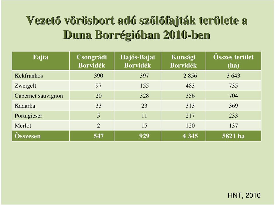 390 397 2 856 3 643 Zweigelt 97 155 483 735 Cabernet sauvignon 20 328 356 704 Kadarka 33