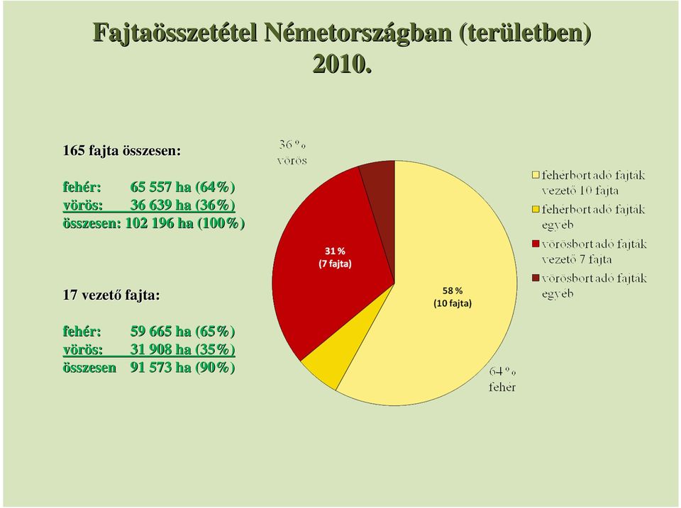 ha (36%) összesen: 102 196 ha (100%) 17 vezető fajta: fehér: