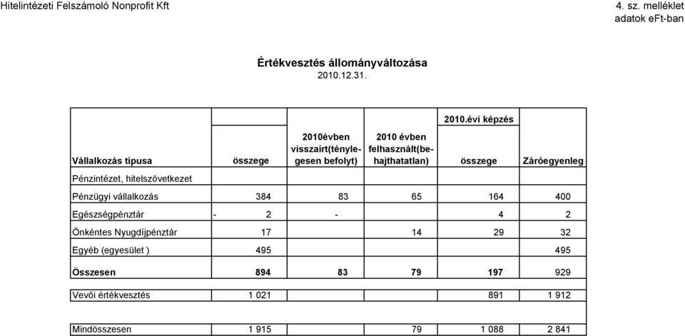 felhasznált(behajthatatlan) 2010.