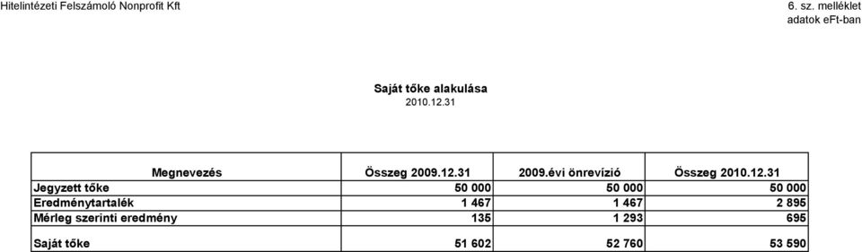 31 2009.évi önrevízió Összeg 2010.12.