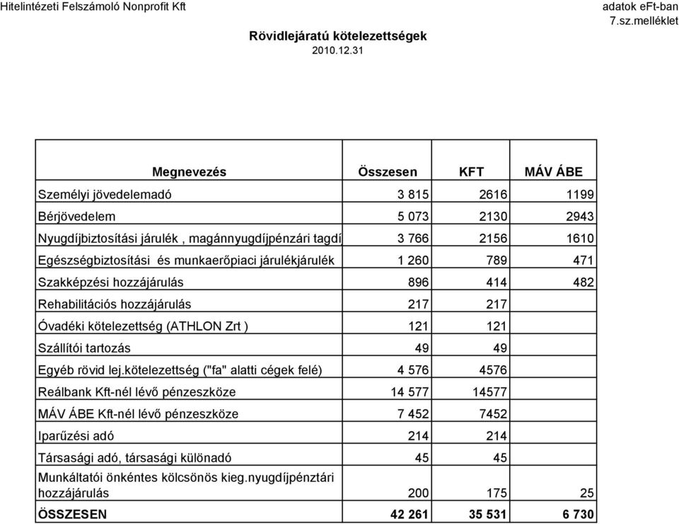 Egészségbiztosítási és munkaerıpiaci járulékjárulék 1 260 789 471 Szakképzési hozzájárulás 896 414 482 Rehabilitációs hozzájárulás 217 217 Óvadéki kötelezettség (ATHLON Zrt ) 121 121 Szállítói