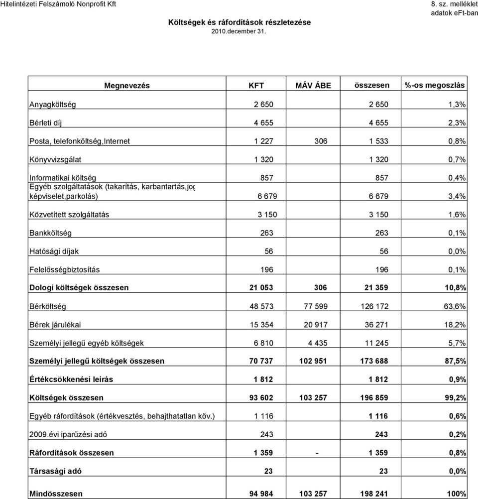 320 1 320 0,7% Informatikai költség 857 857 0,4% Egyéb szolgáltatások (takarítás, karbantartás,jogi képviselet,parkolás) 6 679 6 679 3,4% Közvetített szolgáltatás 3 150 3 150 1,6% Bankköltség 263 263