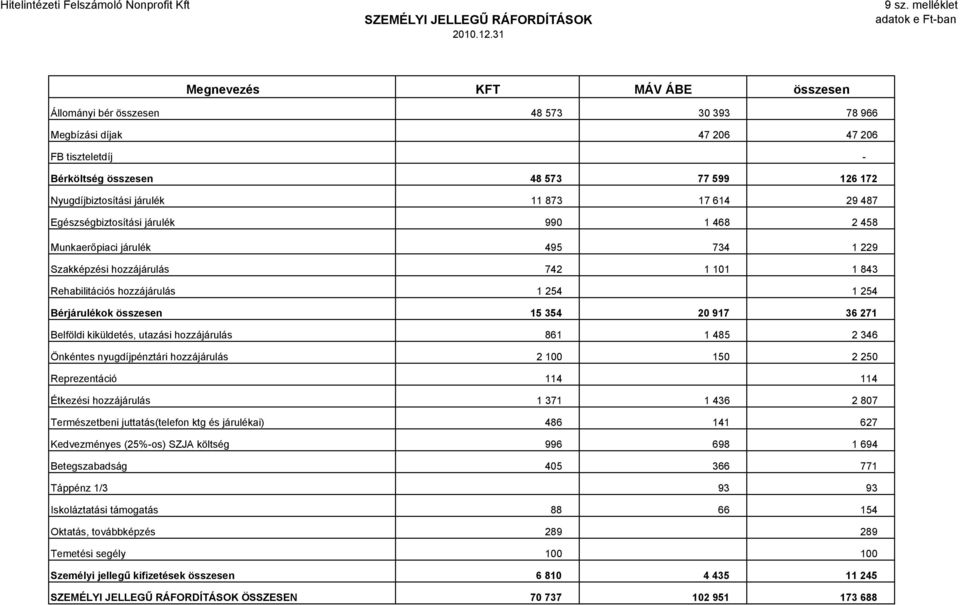 Nyugdíjbiztosítási járulék 11 873 17 614 29 487 Egészségbiztosítási járulék 990 1 468 2 458 Munkaerıpiaci járulék 495 734 1 229 Szakképzési hozzájárulás 742 1 101 1 843 Rehabilitációs hozzájárulás 1