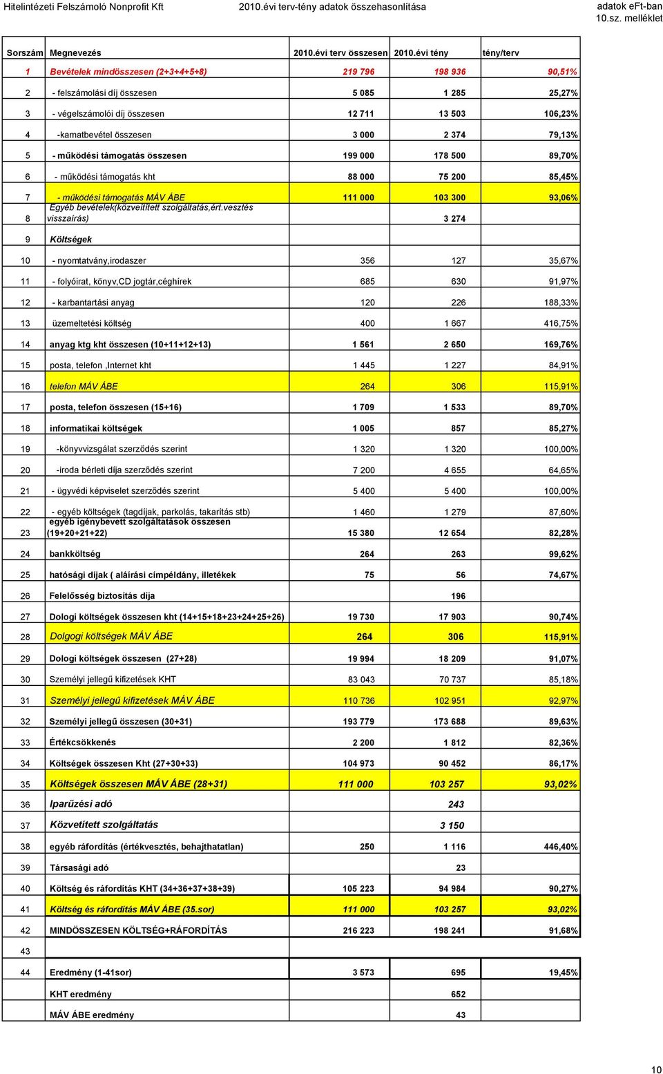 összesen 3 000 2 374 79,13% 5 - mőködési támogatás összesen 199 000 178 500 89,70% 6 - mőködési támogatás kht 88 000 75 200 85,45% 7 - mőködési támogatás MÁV ÁBE 111 000 103 300 93,06% Egyéb