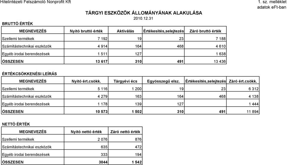 127 1 638 ÖSSZESEN 13 617 310 491 13 436 1. sz. melléklet adatok eft-ban ÉRTÉKCSÖKKENÉSI LEÍRÁS MEGNEVEZÉS Nyitó ért.csökk.