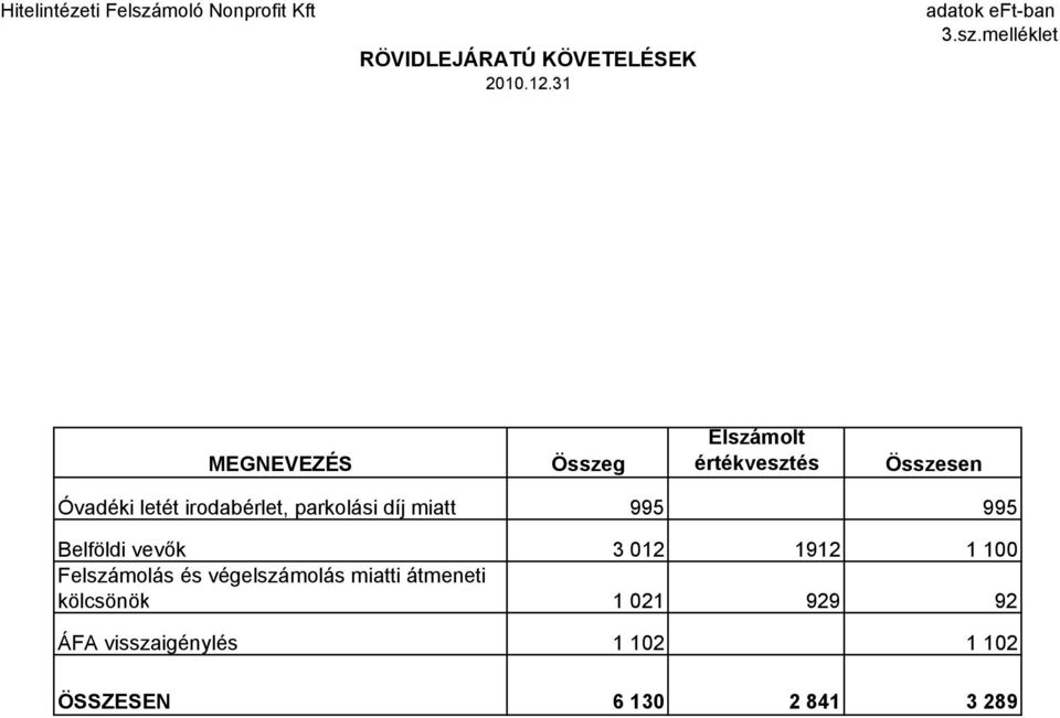 irodabérlet, parkolási díj miatt 995 995 Belföldi vevık 3 012 1912 1 100