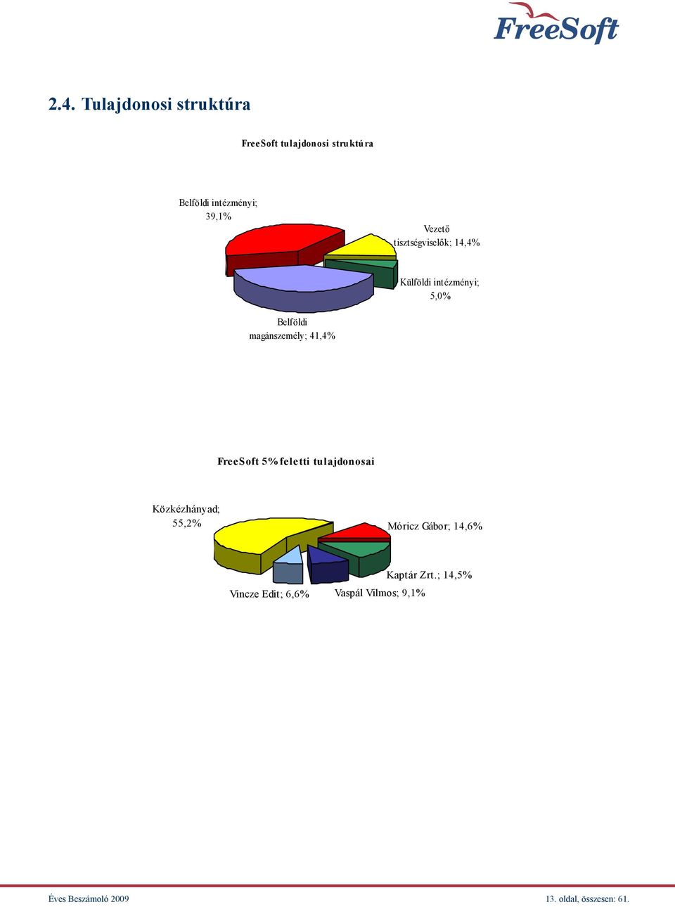 FreeSoft 5% feletti tulajdonosai Közkézhányad; 55,2% Móricz Gábor; 14,6% Vincze Edit;