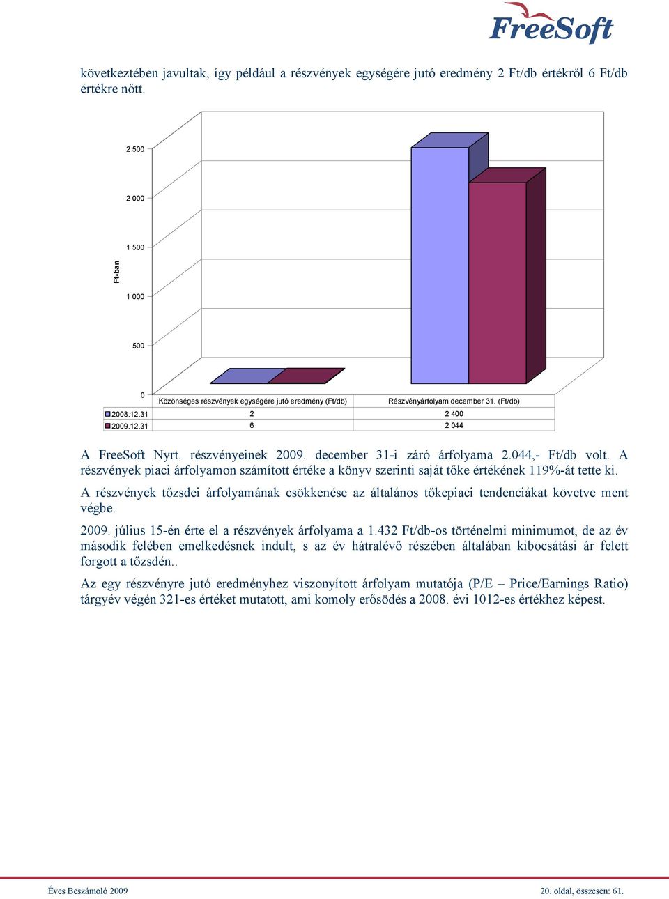 részvényeinek 2009. december 31-i záró árfolyama 2.044,- Ft/db volt. A részvények piaci árfolyamon számított értéke a könyv szerinti saját tőke értékének 119%-át tette ki.