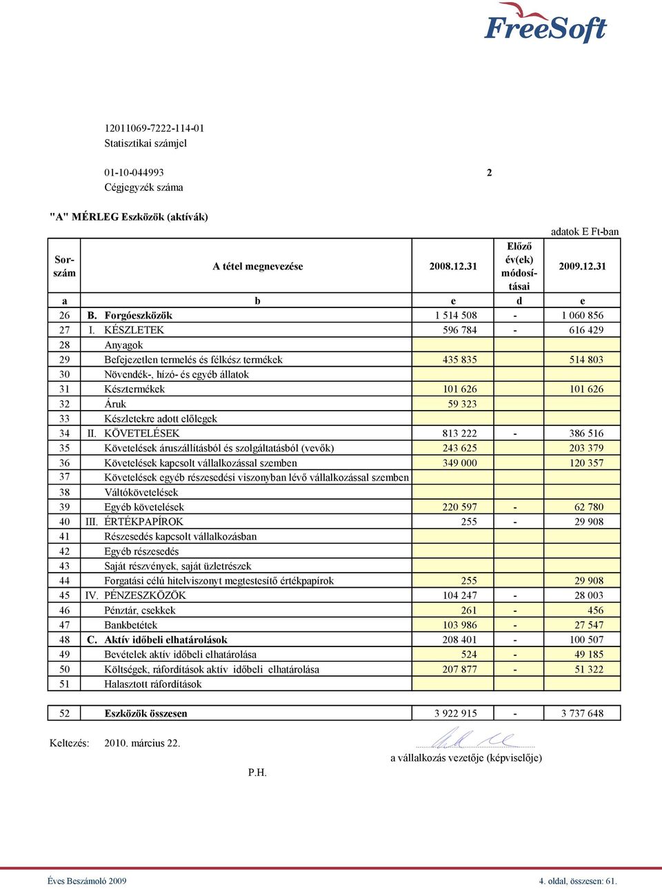 KÉSZLETEK 596 784-616 429 28 Anyagok 29 Befejezetlen termelés és félkész termékek 435 835 514 803 30 Növendék-, hízó- és egyéb állatok 31 Késztermékek 101 626 101 626 32 Áruk 59 323 33 Készletekre