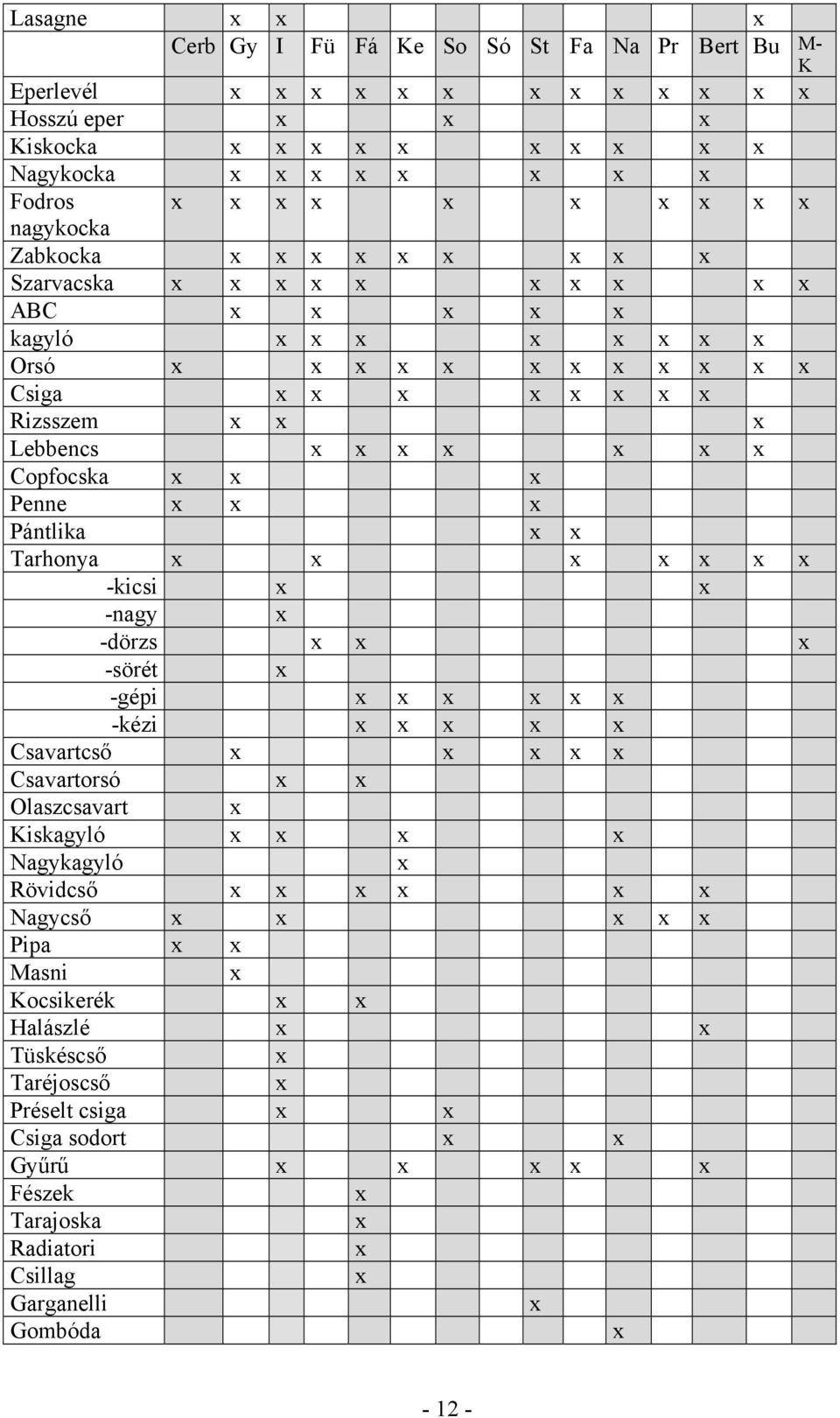 Copfocska x x x Penne x x x Pántlika x x Tarhonya x x x x x x x -kicsi x x -nagy x -dörzs x x x -sörét x -gépi x x x x x x -kézi x x x x x Csavartcső x x x x x Csavartorsó x x Olaszcsavart x
