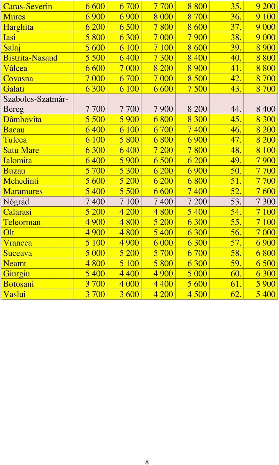 8 700 Galati 6 300 6 100 6 600 7 500 43. 8 700 Szabolcs-Szatmár- Bereg 7 700 7 700 7 900 8 200 44. 8 400 Dâmbovita 5 500 5 900 6 800 8 300 45. 8 300 Bacau 6 400 6 100 6 700 7 400 46.