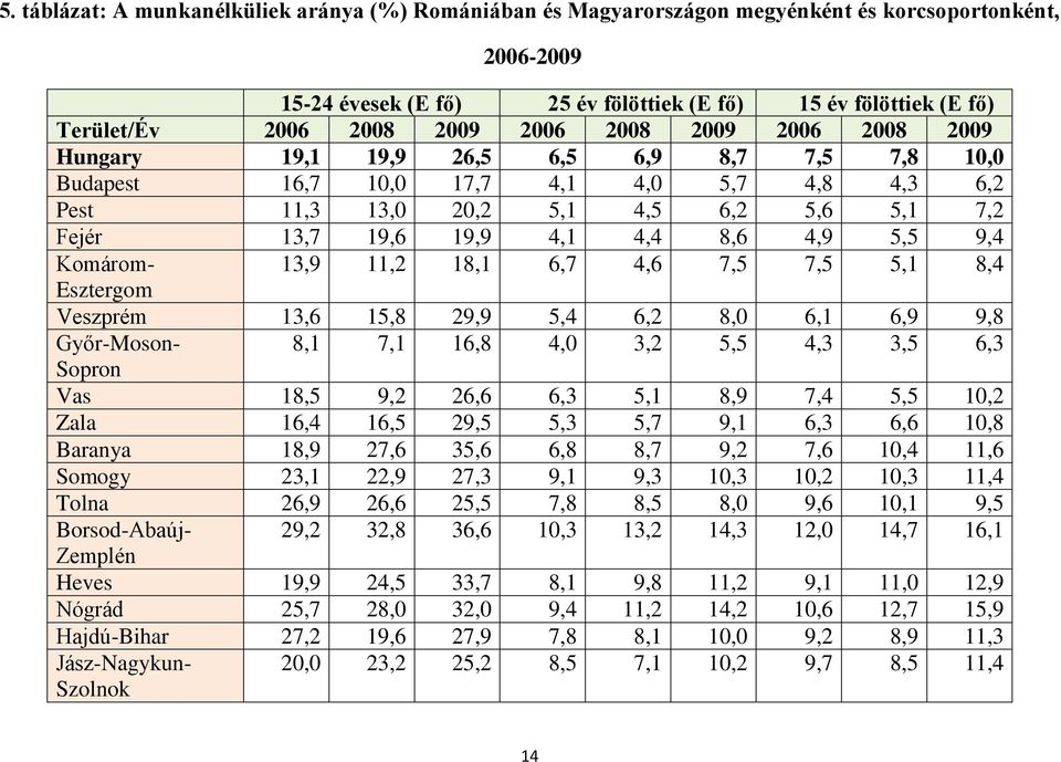 4,4 8,6 4,9 5,5 9,4 Komárom- 13,9 11,2 18,1 6,7 4,6 7,5 7,5 5,1 8,4 Esztergom Veszprém 13,6 15,8 29,9 5,4 6,2 8,0 6,1 6,9 9,8 Győr-Moson- 8,1 7,1 16,8 4,0 3,2 5,5 4,3 3,5 6,3 Sopron Vas 18,5 9,2 26,6