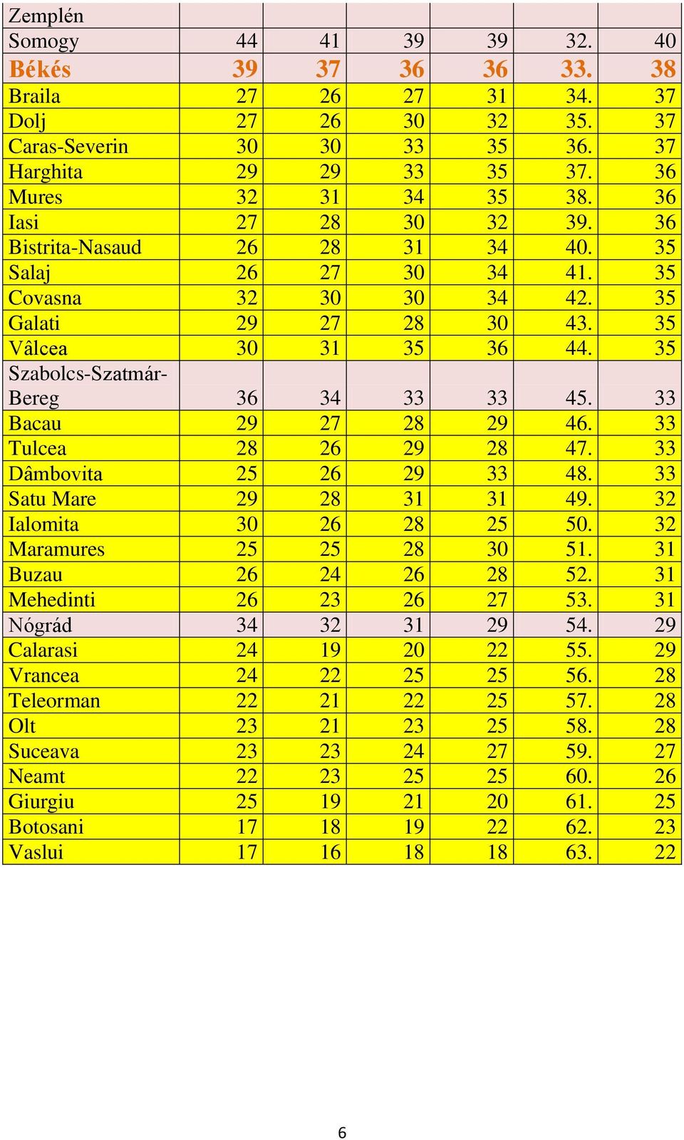 35 Szabolcs-Szatmár- Bereg 36 34 33 33 45. 33 Bacau 29 27 28 29 46. 33 Tulcea 28 26 29 28 47. 33 Dâmbovita 25 26 29 33 48. 33 Satu Mare 29 28 31 31 49. 32 Ialomita 30 26 28 25 50.