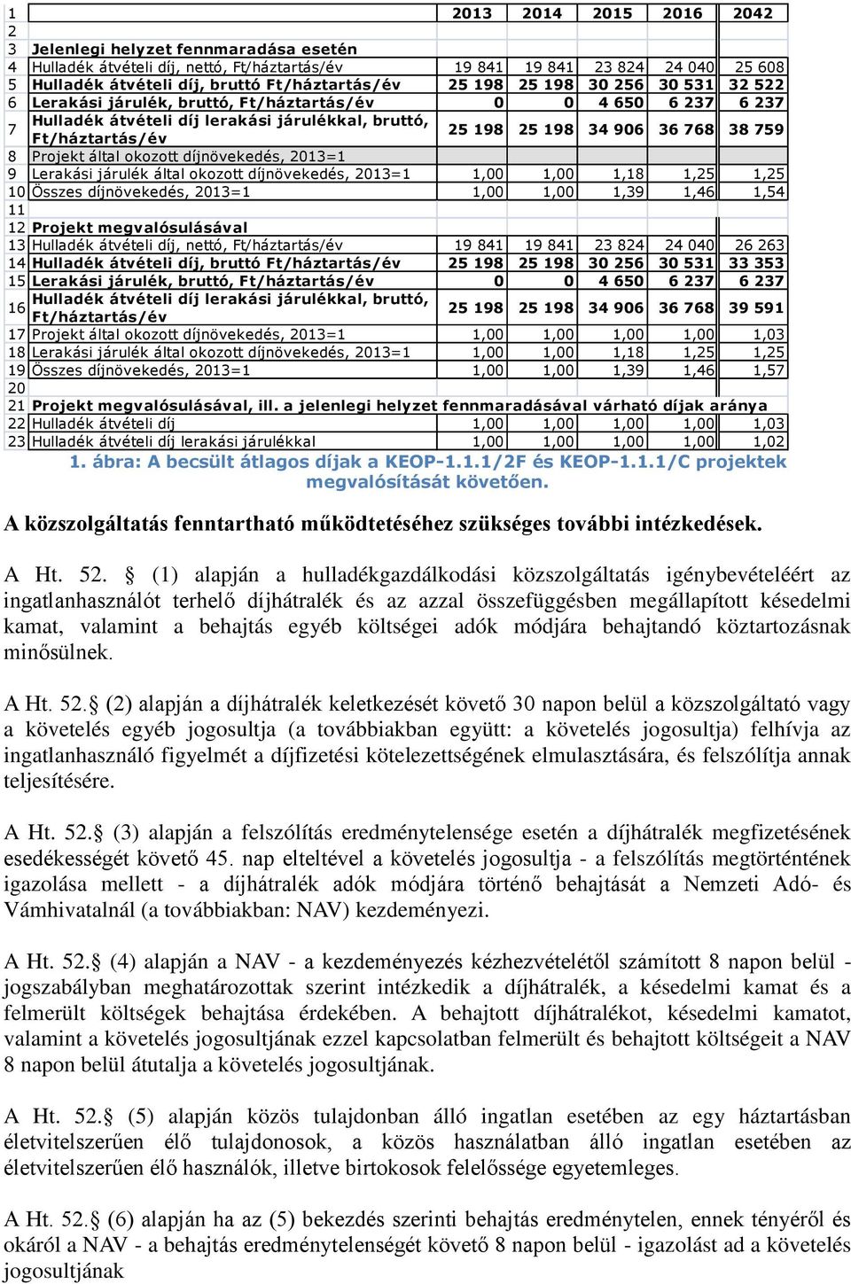 38 759 8 Projekt által okozott díjnövekedés, 2013=1 9 Lerakási járulék által okozott díjnövekedés, 2013=1 1,00 1,00 1,18 1,25 1,25 10 Összes díjnövekedés, 2013=1 1,00 1,00 1,39 1,46 1,54 11 12